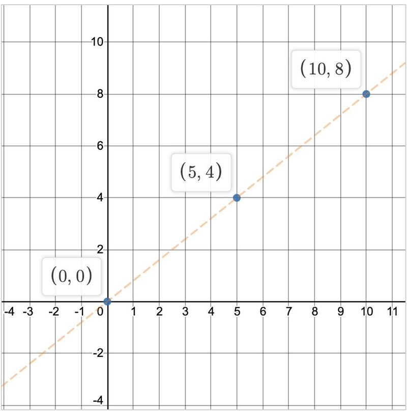 What is the slope and y-intercept for this graph? (sorry for lots of slope questions-example-1