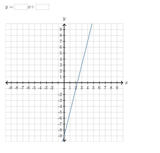 Can someone please help y=___x+____-example-1