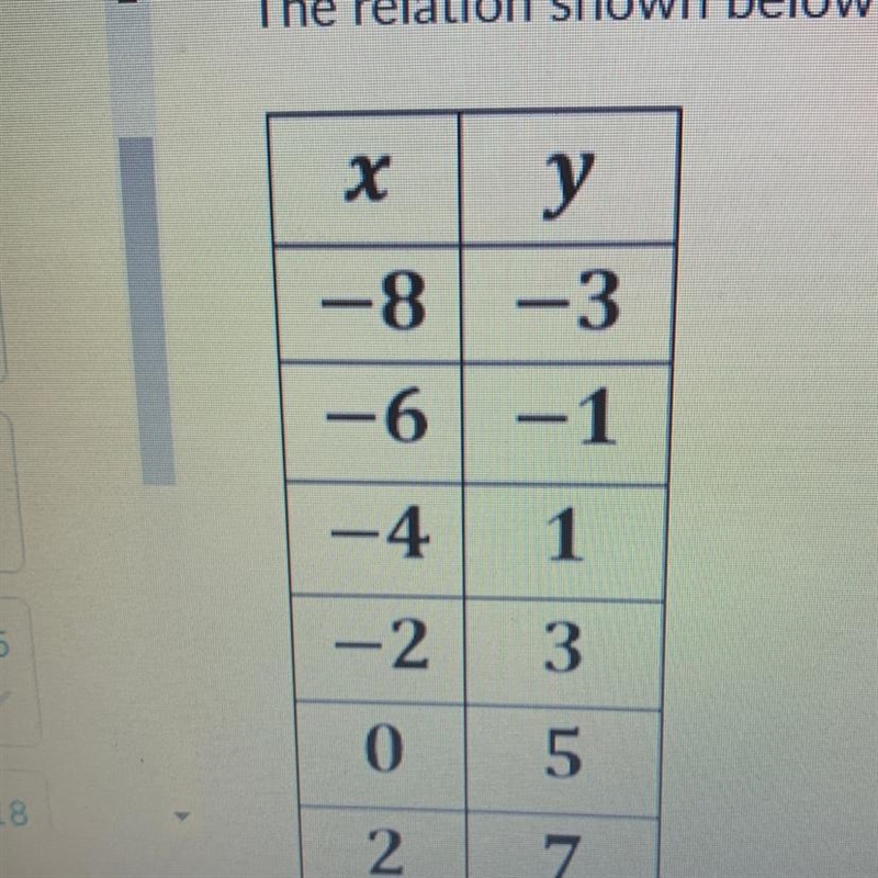 True or false? The relation shown below is a function.-example-1