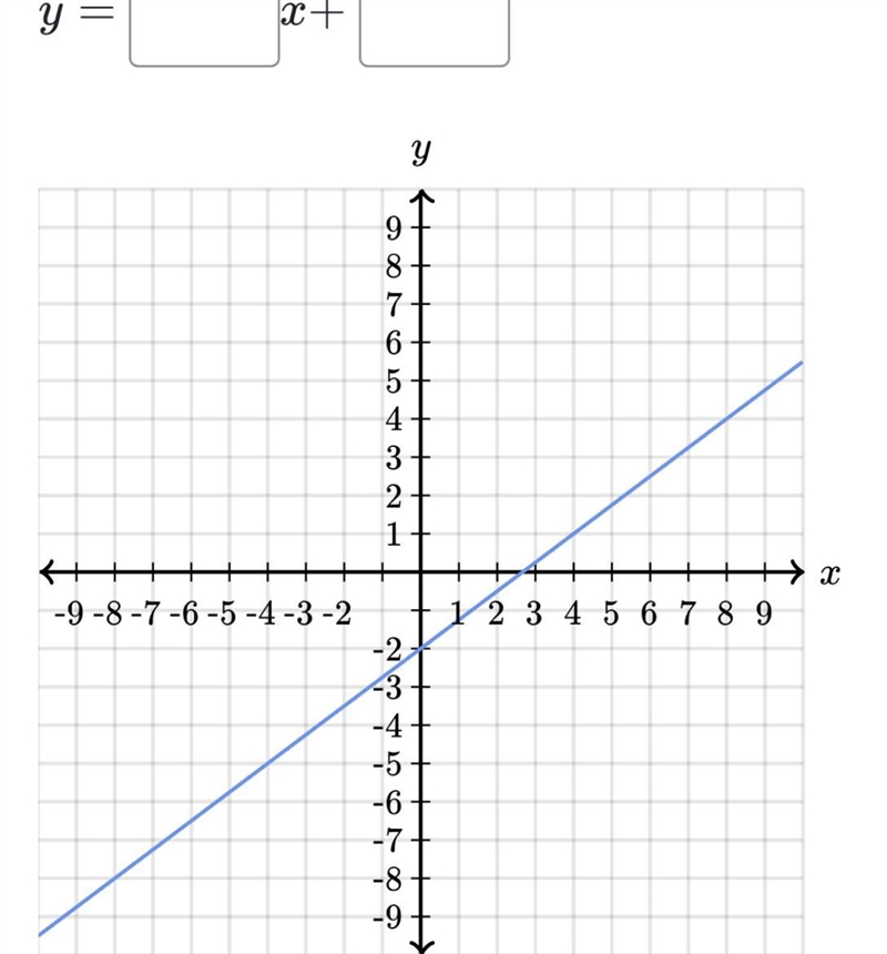 Help y=__ x+__ i don’t understand-example-1