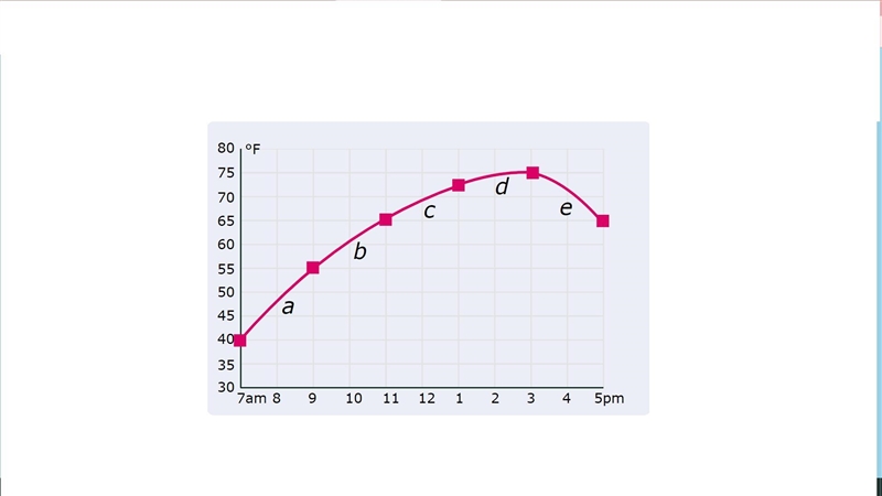 Can you solve this graph problem? a) what is the difference in temperatures between-example-1