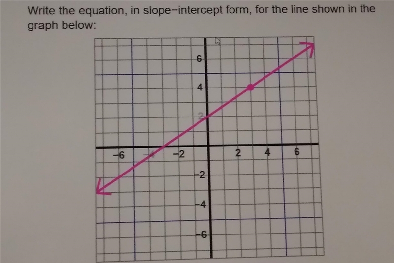 Write the equation using the graph In slope-intercept form-example-1