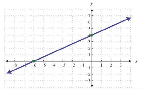 What is the equation of the graph?-example-1