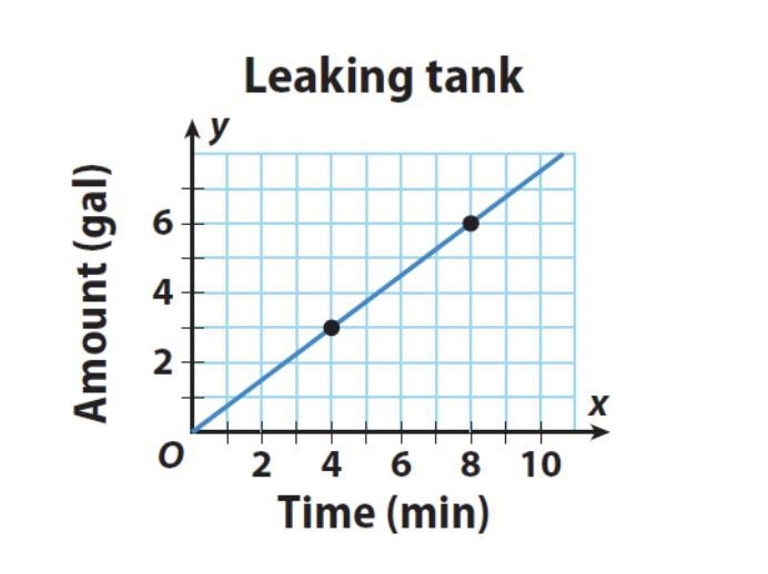 The water treatment plant has a tank with a leak. The water tank is leaking at the-example-1