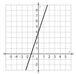 which statement correctly compares the function shown on this graph with the functiony-example-1