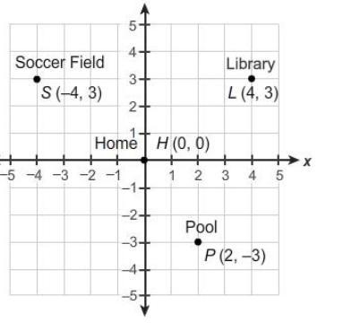 Each gridline represents one mile. If Ryan drove from home to the soccer field and-example-1