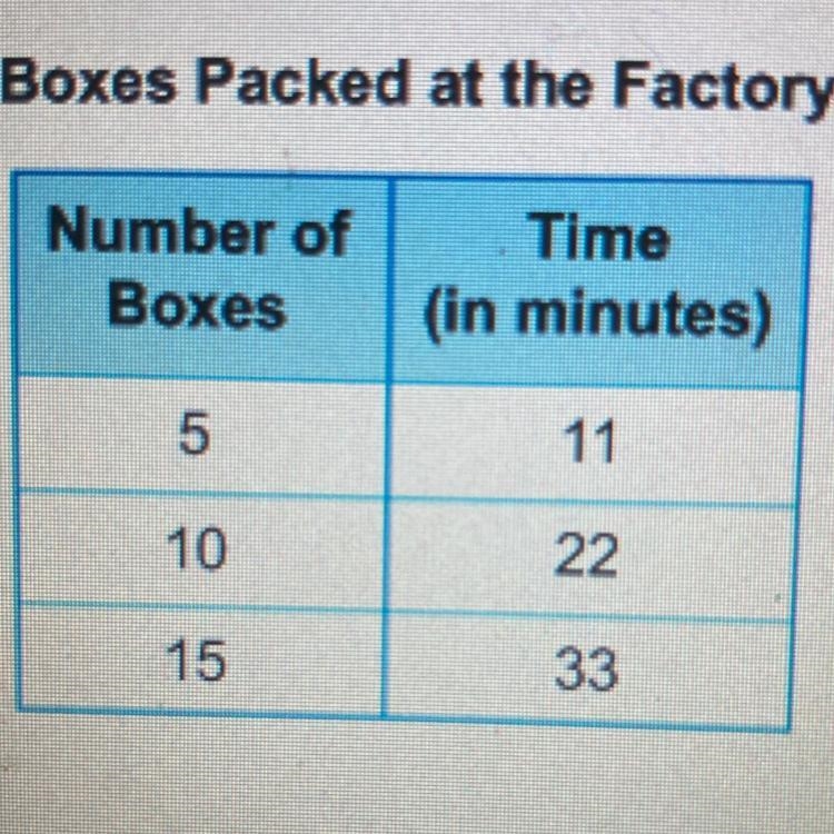 A factory has a machine that packs product into boxes. The number of boxes it can-example-1