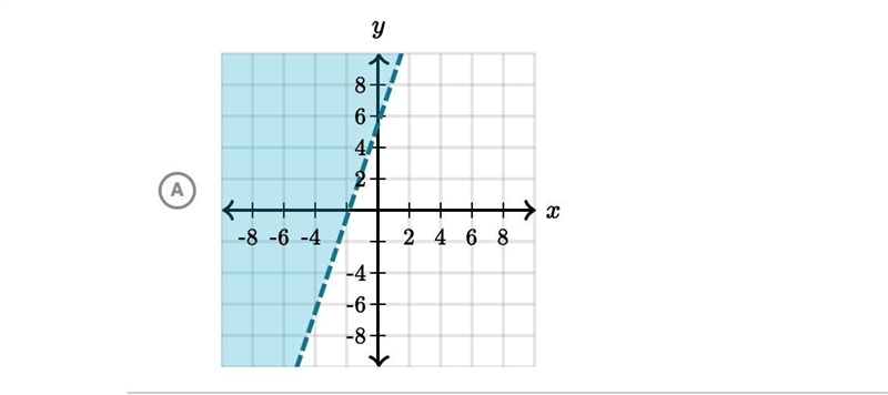 Which graph represents 6x -2y> - 11-example-1