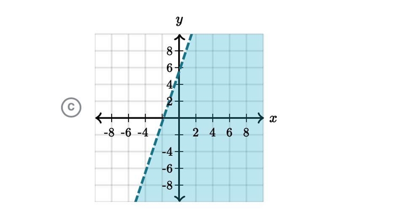 Which graph represents 6x -2y> - 11-example-3