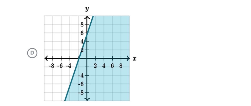 Which graph represents 6x -2y> - 11-example-4