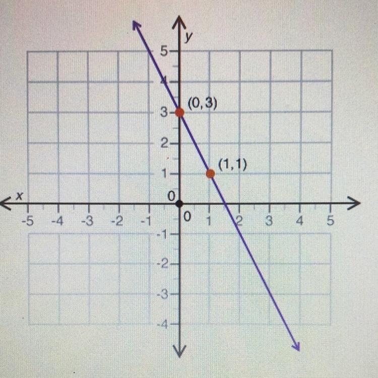 What is the slope of the line shown in the graph? 1) -1 2) -2 3) -1/2 4) 2-example-1