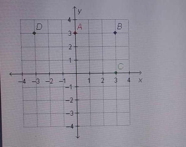 Which point is located on the x-axis​-example-1