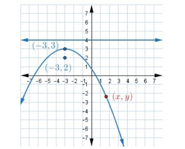 Any point on the parabola can be labeled (x,y) as shown. 1. What are the distances-example-1