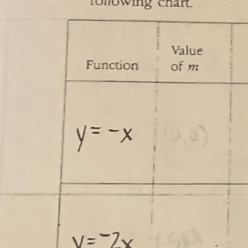 What is y=-x in mx form-example-1