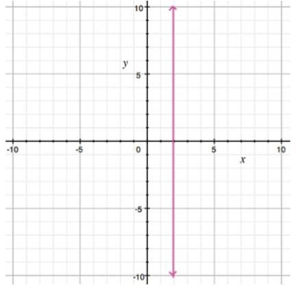 Which is an equation for the line shown? A) x=2 B) y=2 C) x=-2 D) y=-2-example-1