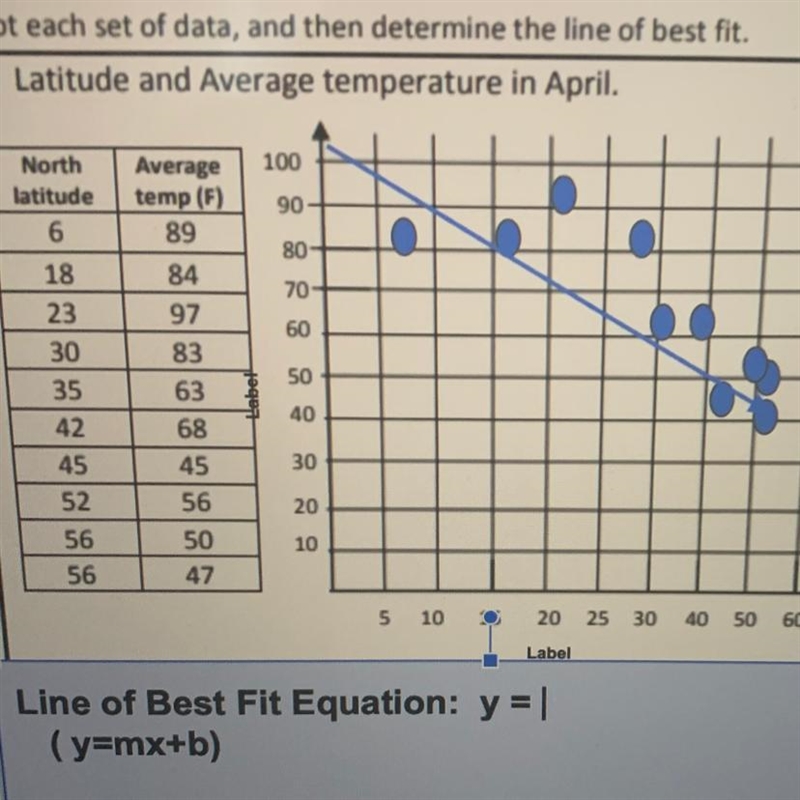 Someone please help me find the y = mx + b, I can’t figure it out-example-1