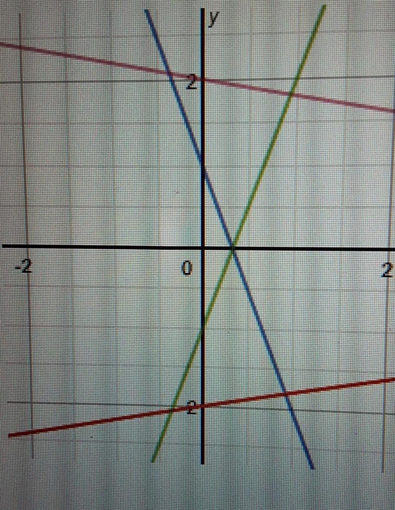 The equations X+5y = 10, 3x-y = 1, X-5y = 10, and 3x+y = 1 are shown on the graph-example-1