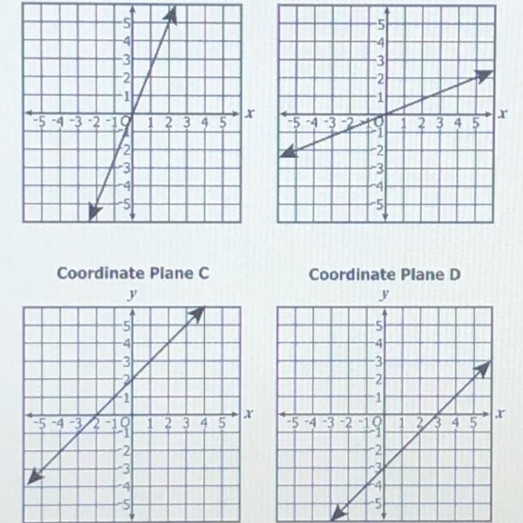 PLEASE HELP QUICK ITS TIMED A line is graphed on a coordinate plane. The line passes-example-1