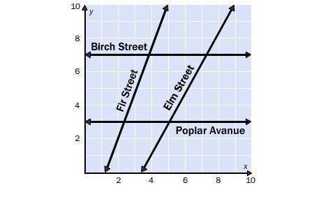 9. Look at the map. Explain why Elm Street and Birch Street are not perpendicular-example-1