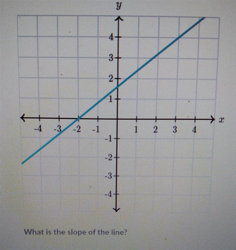 Plz help me find the slope​-example-1