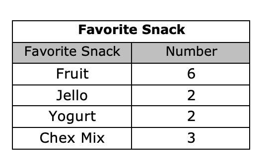 Rhonda surveyed friends in her school to find out their favorite snack. The results-example-1