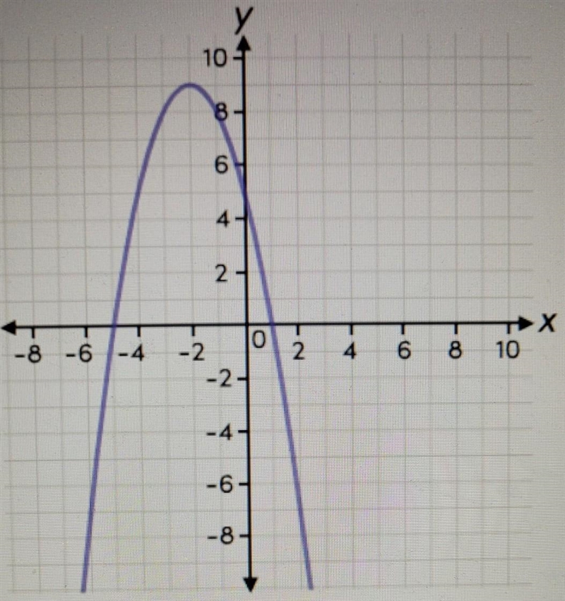 Function f is a quadratic function passing through the points (-4,0),(0,–12) and (3,0). Function-example-1