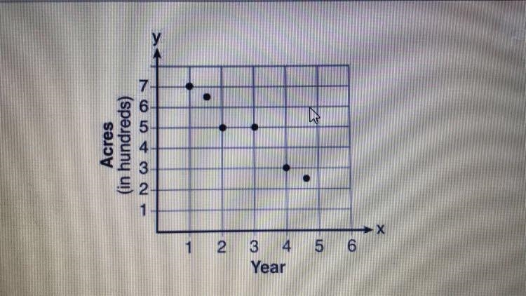 The graph shows the number of acres that mr.Henry has used on his farm for baking-example-1