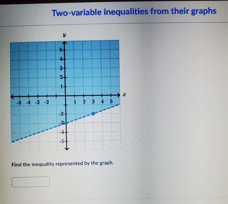 Find the inequality by the graph​-example-1