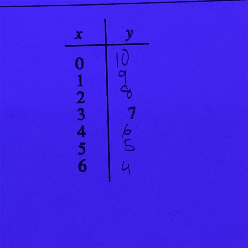 What would the equation be to this x-y table ?-example-1