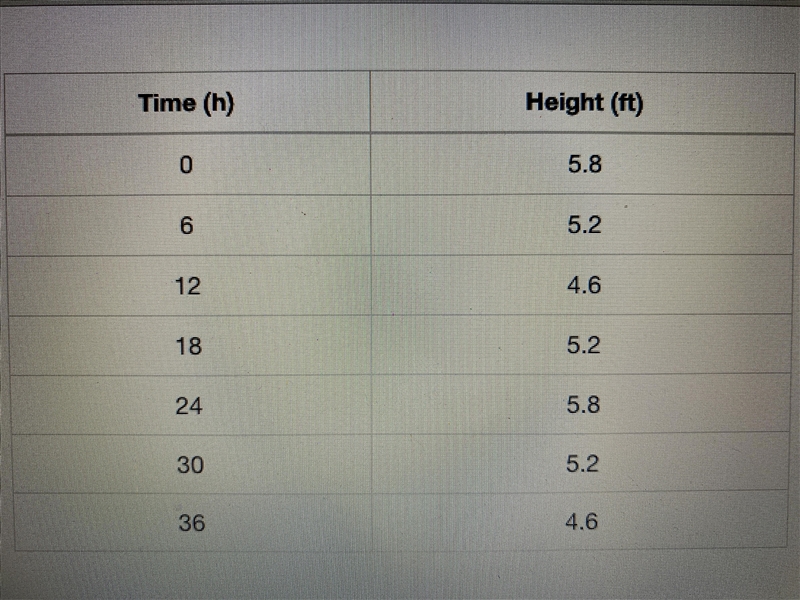 The table of values shows the height of a buoy compared to the sea floor over time-example-1