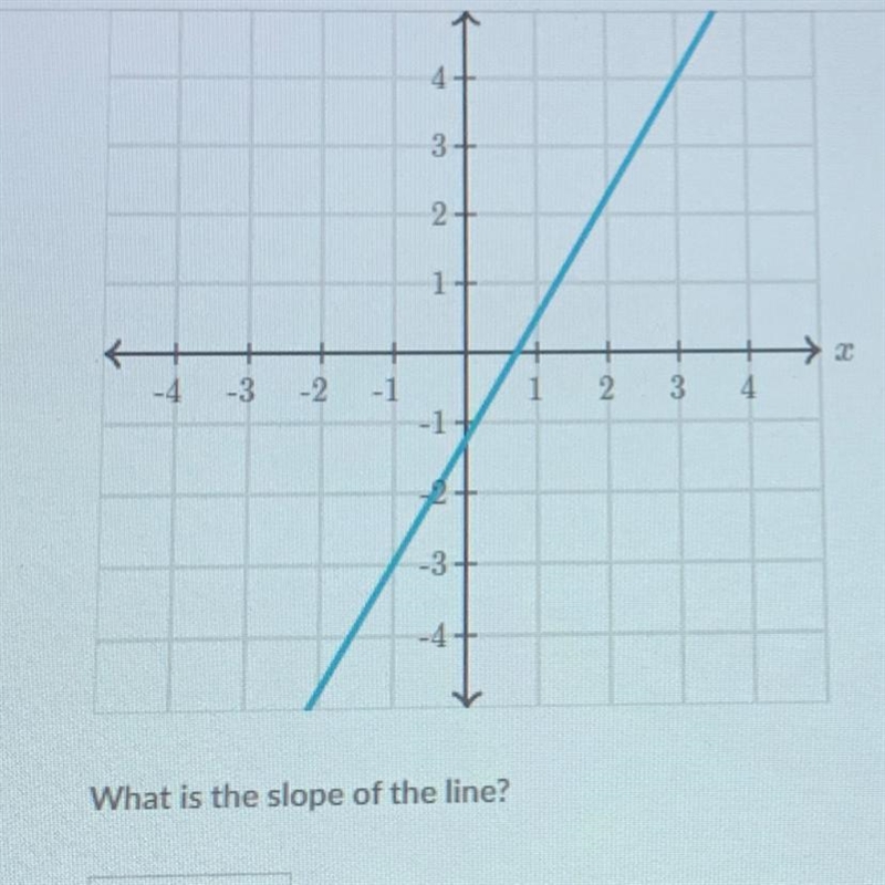 K 1 3+ 2+ 1 -4 -3 -2 2 2 -1 1 2 3 4. -1+ 2 -3+ 4 What is the slope of the line?-example-1