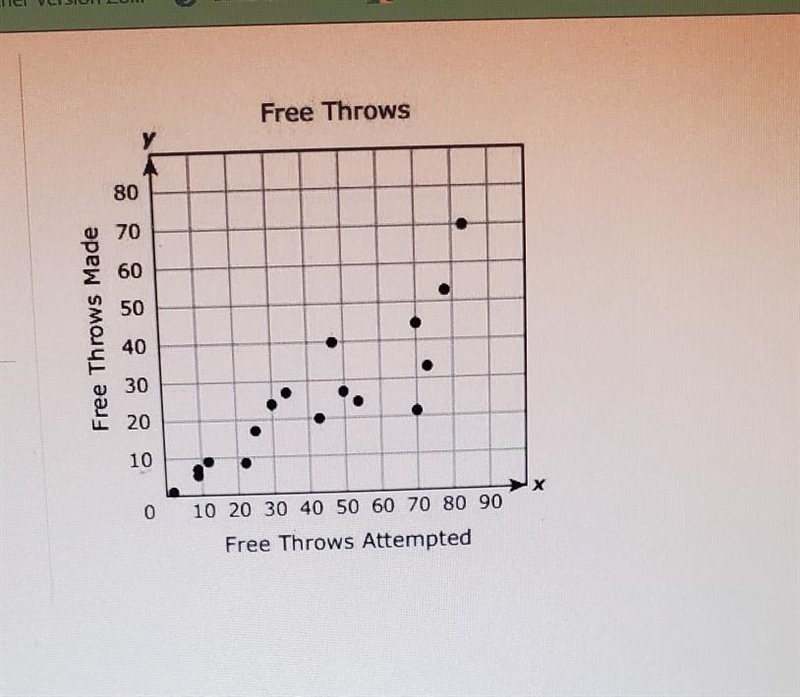 The scatterplot shows the number of free throws that different basketball players-example-1