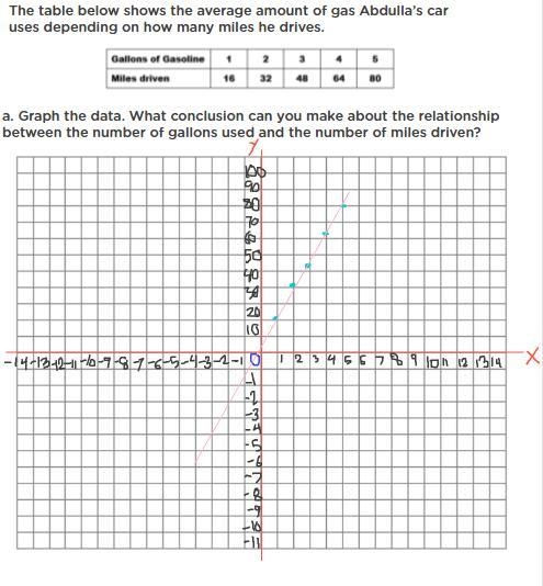 I want some answer me this Question Q: write an linear function to describe this relationship-example-1