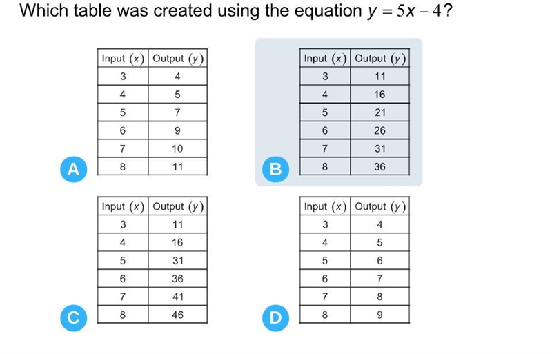 Which table was created using the equation y=5x-4-example-1