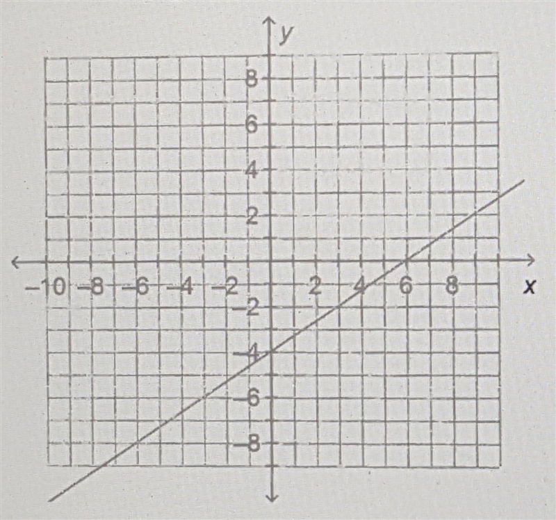 What is the linear equation of the line in point-slope form?​-example-1