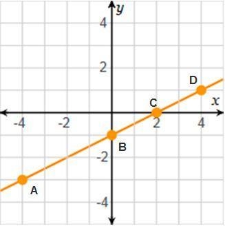 Please help :/ Which point on the graph represents the y-intercept?-example-1