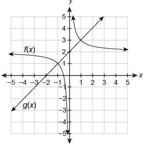 Use the Graph that shows the solution to f(x) = g(x), f(x) = 1+2x/x g(x) = 2+x choose-example-1