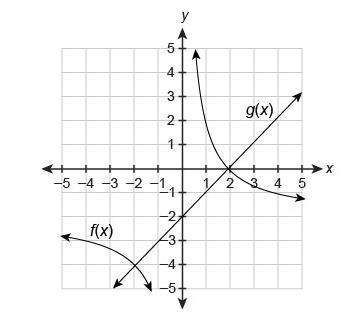 Use the Graph that shows the solution to f(x) = g(x), f(x) = 1+2x/x g(x) = 2+x choose-example-2