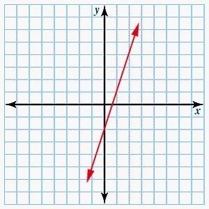 What is the equation of the line written in general form? -3 x - y + 2 = 0 3 x + y-example-1