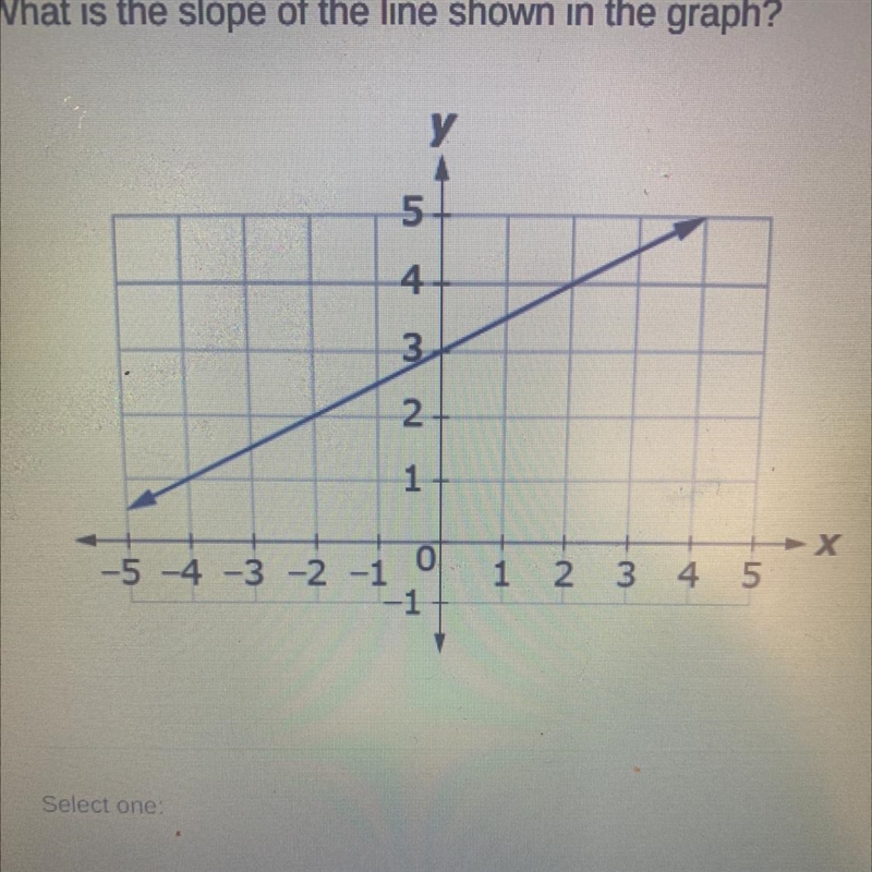 What is the slope of the line shown in the graph?-example-1