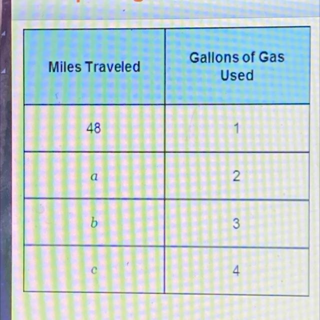 A motorcycle can travel 48 miles for every gallon of gas used Use the unit rate to-example-1