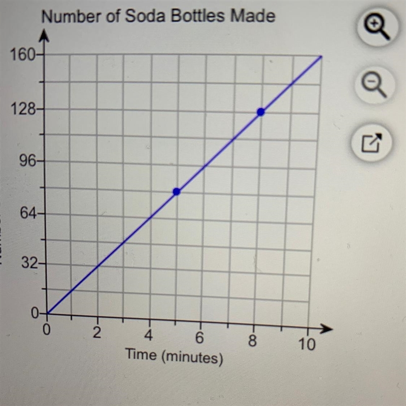 The graph shows the relationship between time and the number of soda bottles a machine-example-1