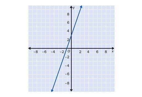 1. Which equation best describes the graph? A. y = –3x – 3 B. y = 3x + 3 C. y = 3x-example-1