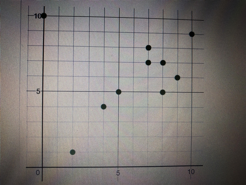 What type of association is shown in the scatter plot? A) positive linear association-example-1