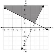 WORTH 100 POINTS!!!!!!!!!!!!!!What system of linear inequalities is shown in the graph-example-1