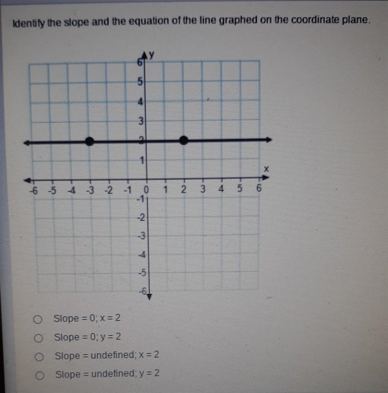 Identify the slope in the equation of the line graphed on the coordinate plane (easy-example-1