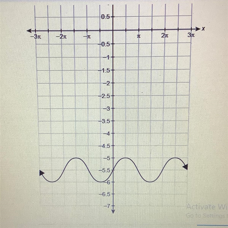 What is the minimum value for the function shown in the graph? ______-example-1