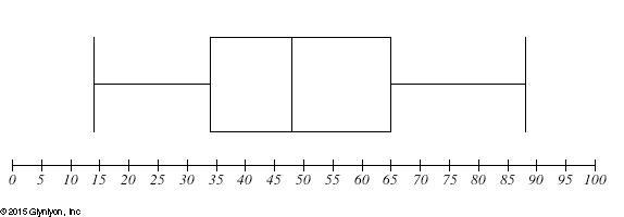 50 POINTS Find the approximate values of the five-number summary for the data set-example-1