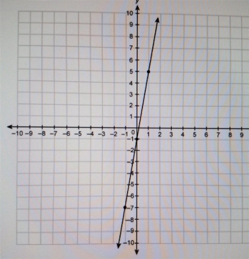 What is the slope of the line on the graph?​-example-1