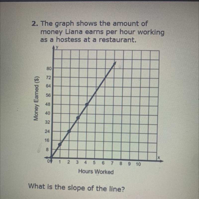 The graph shows the amount of money liana earns per hour working as a hostess at a-example-1